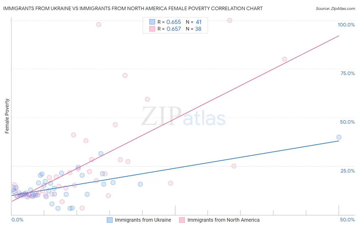 Immigrants from Ukraine vs Immigrants from North America Female Poverty