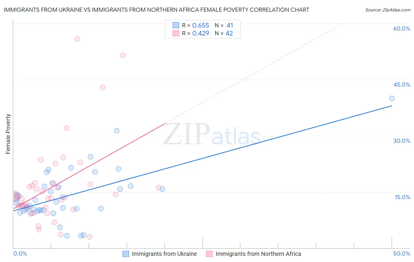 Immigrants from Ukraine vs Immigrants from Northern Africa Female Poverty