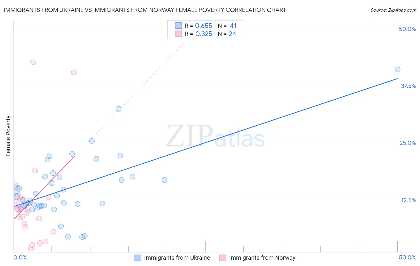 Immigrants from Ukraine vs Immigrants from Norway Female Poverty