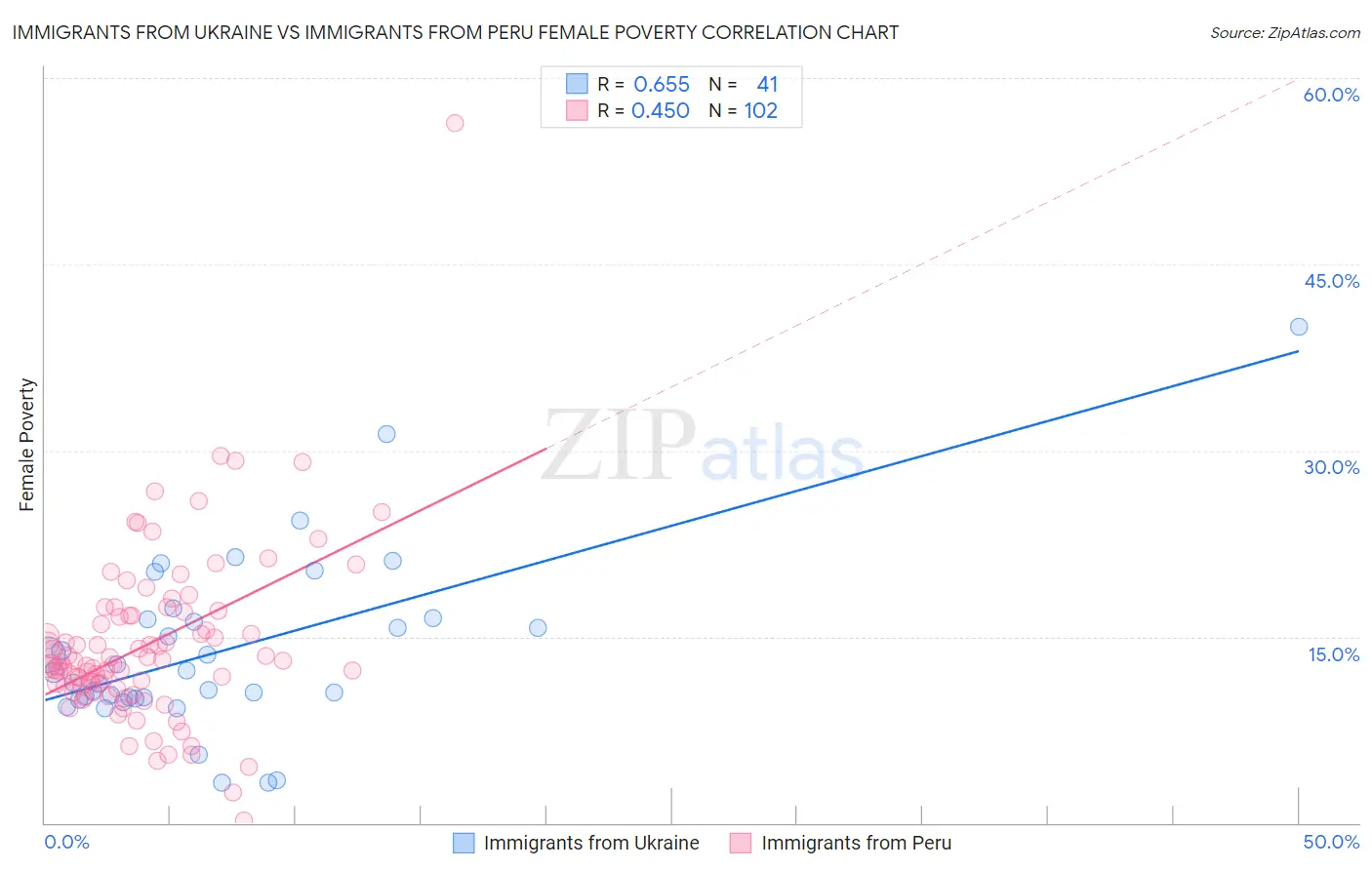 Immigrants from Ukraine vs Immigrants from Peru Female Poverty