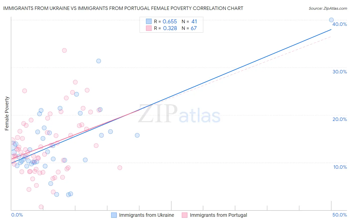 Immigrants from Ukraine vs Immigrants from Portugal Female Poverty