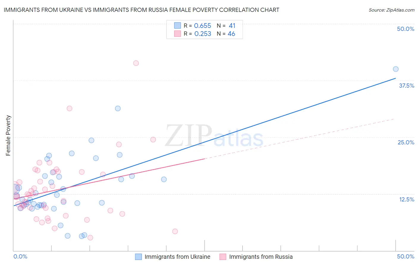 Immigrants from Ukraine vs Immigrants from Russia Female Poverty