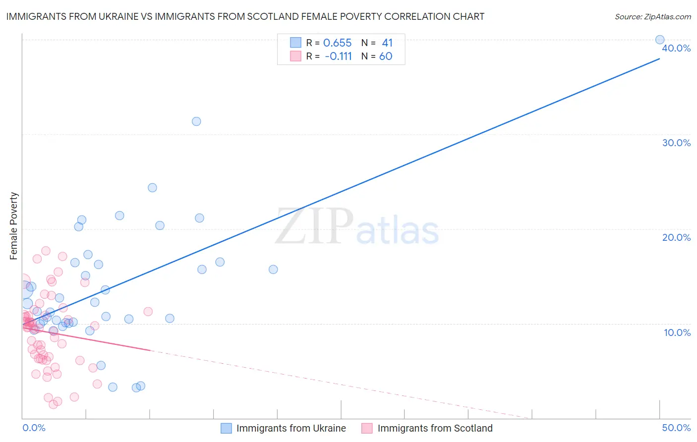 Immigrants from Ukraine vs Immigrants from Scotland Female Poverty