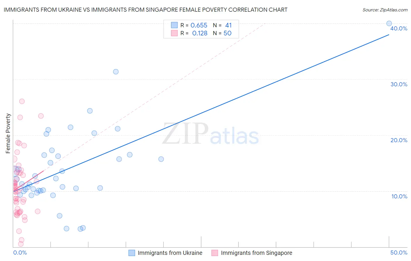 Immigrants from Ukraine vs Immigrants from Singapore Female Poverty