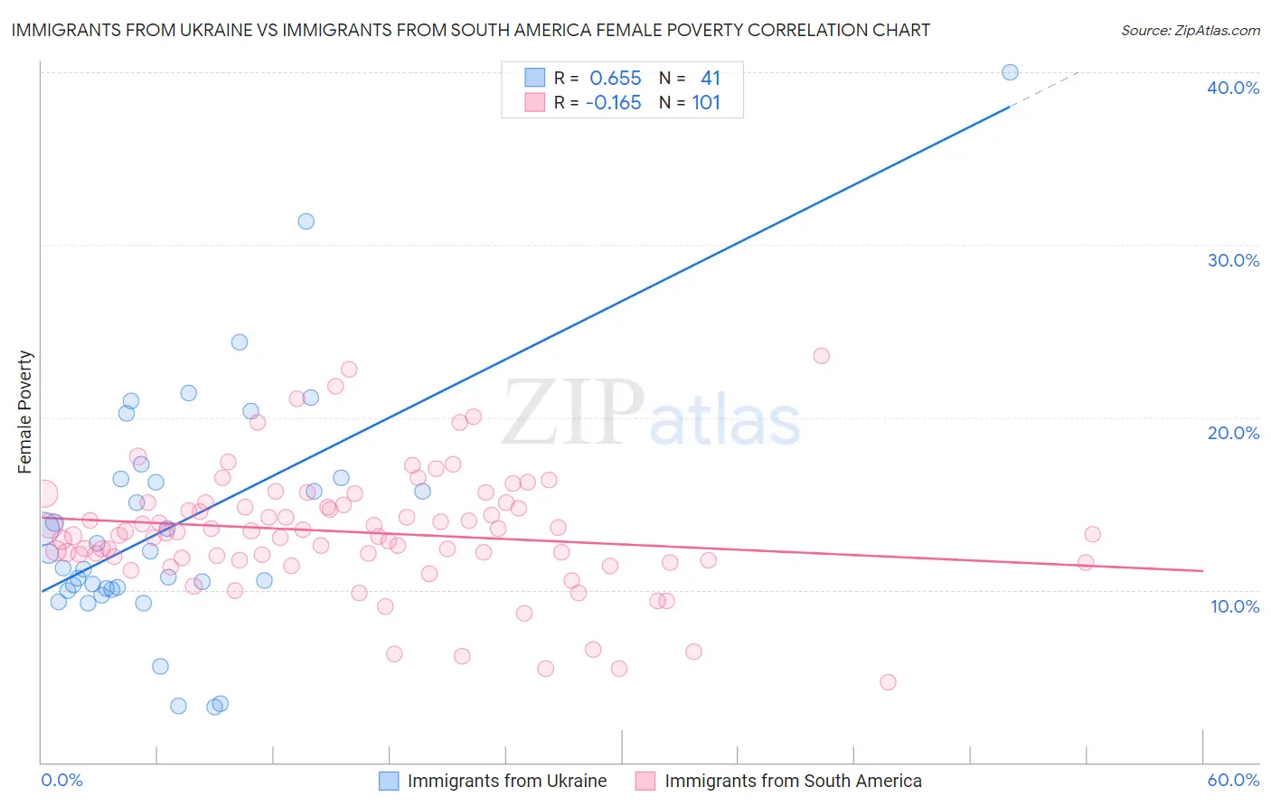 Immigrants from Ukraine vs Immigrants from South America Female Poverty