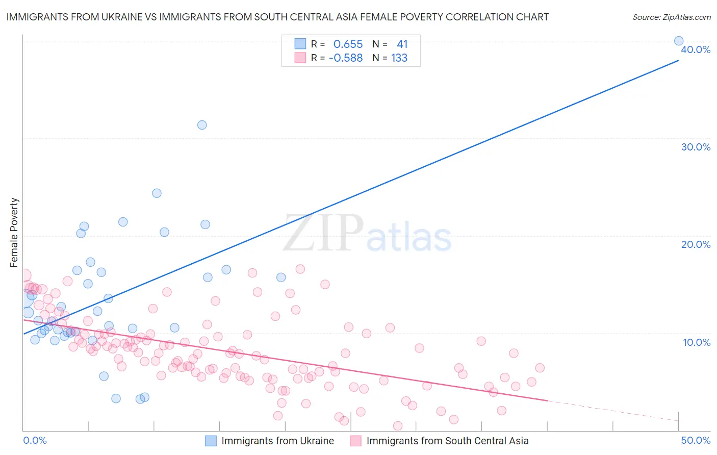 Immigrants from Ukraine vs Immigrants from South Central Asia Female Poverty