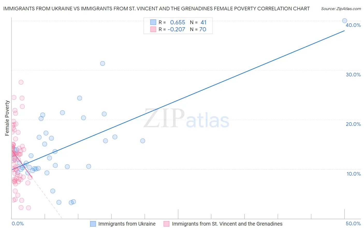 Immigrants from Ukraine vs Immigrants from St. Vincent and the Grenadines Female Poverty