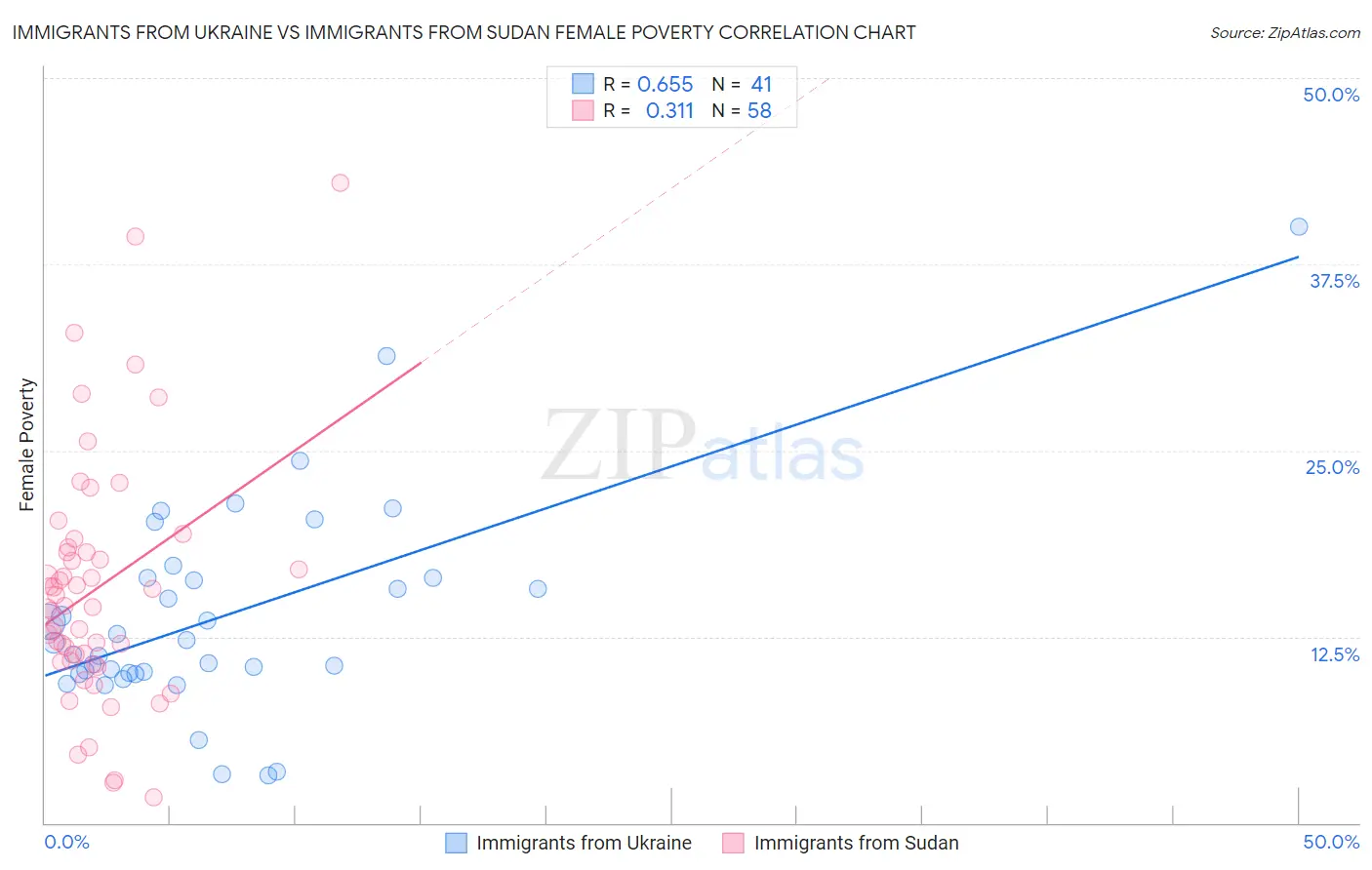 Immigrants from Ukraine vs Immigrants from Sudan Female Poverty