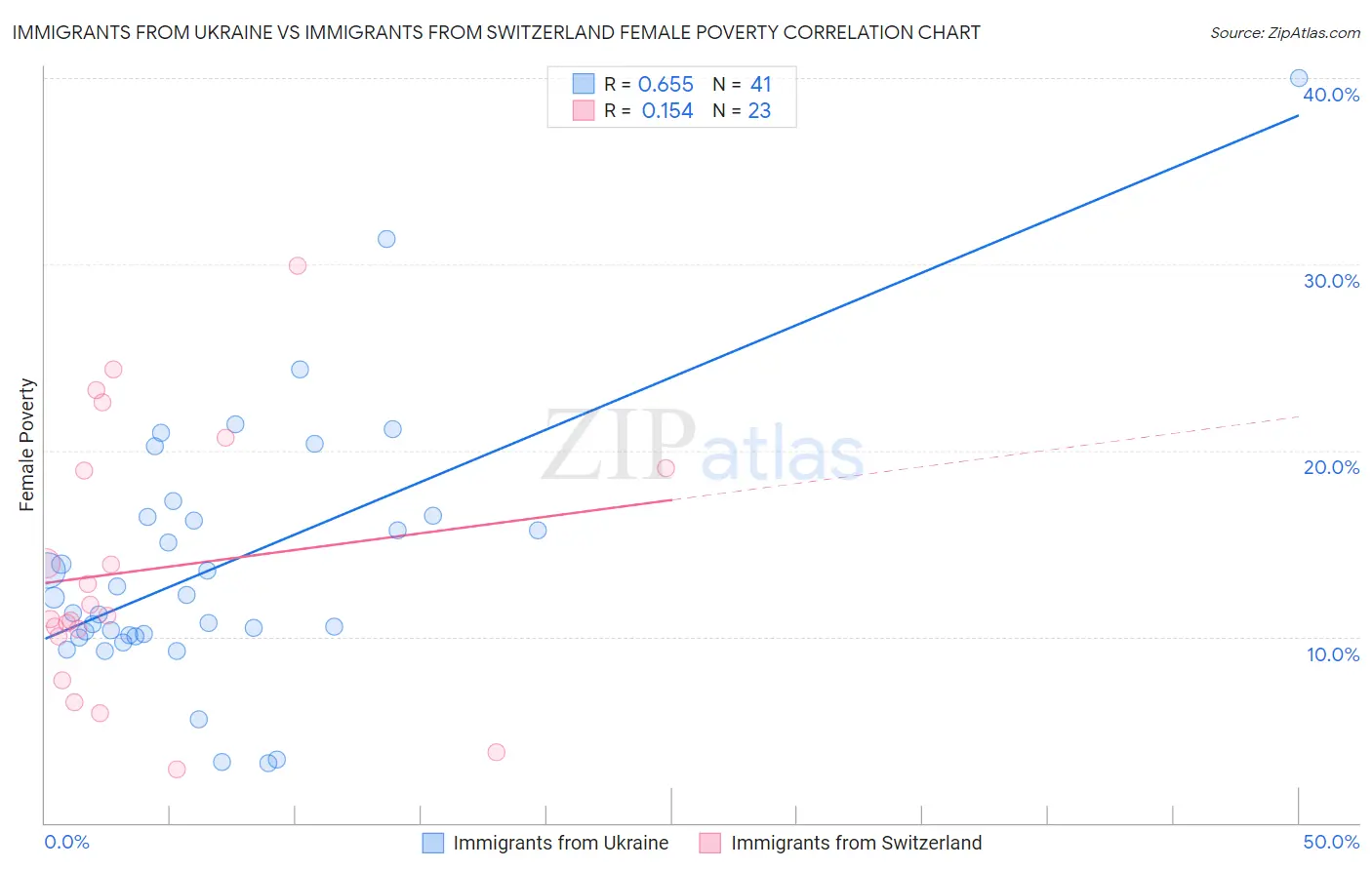 Immigrants from Ukraine vs Immigrants from Switzerland Female Poverty