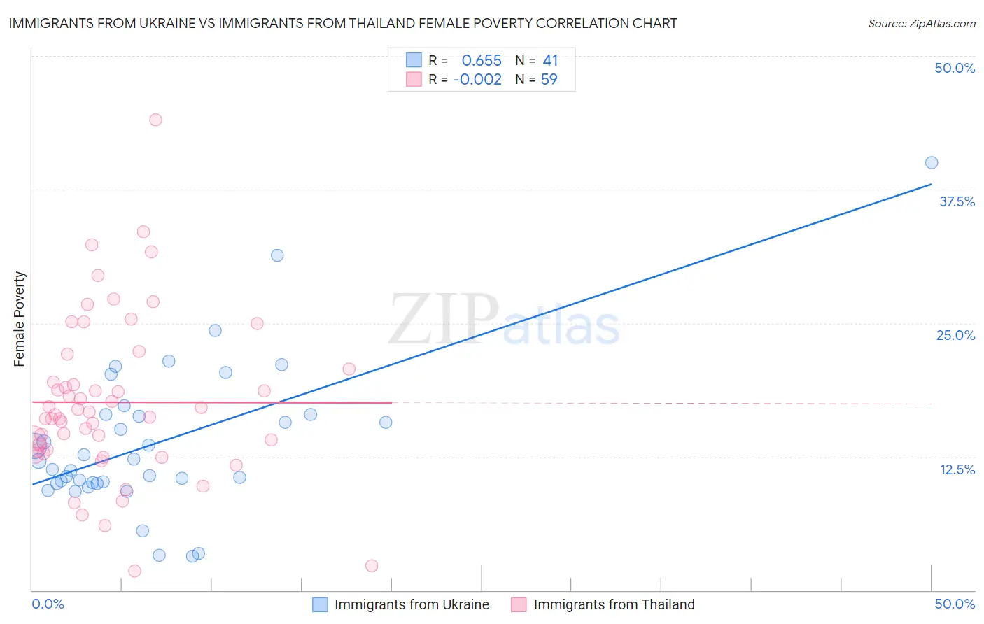 Immigrants from Ukraine vs Immigrants from Thailand Female Poverty