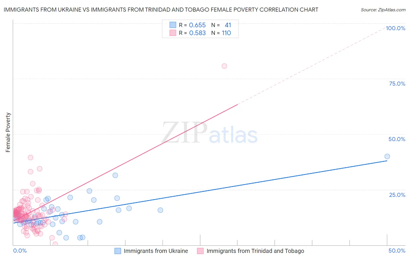 Immigrants from Ukraine vs Immigrants from Trinidad and Tobago Female Poverty