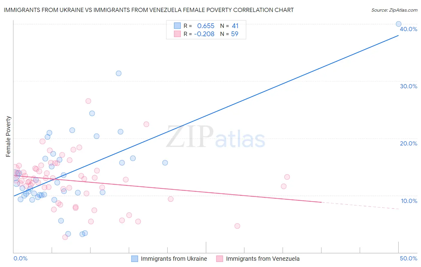 Immigrants from Ukraine vs Immigrants from Venezuela Female Poverty