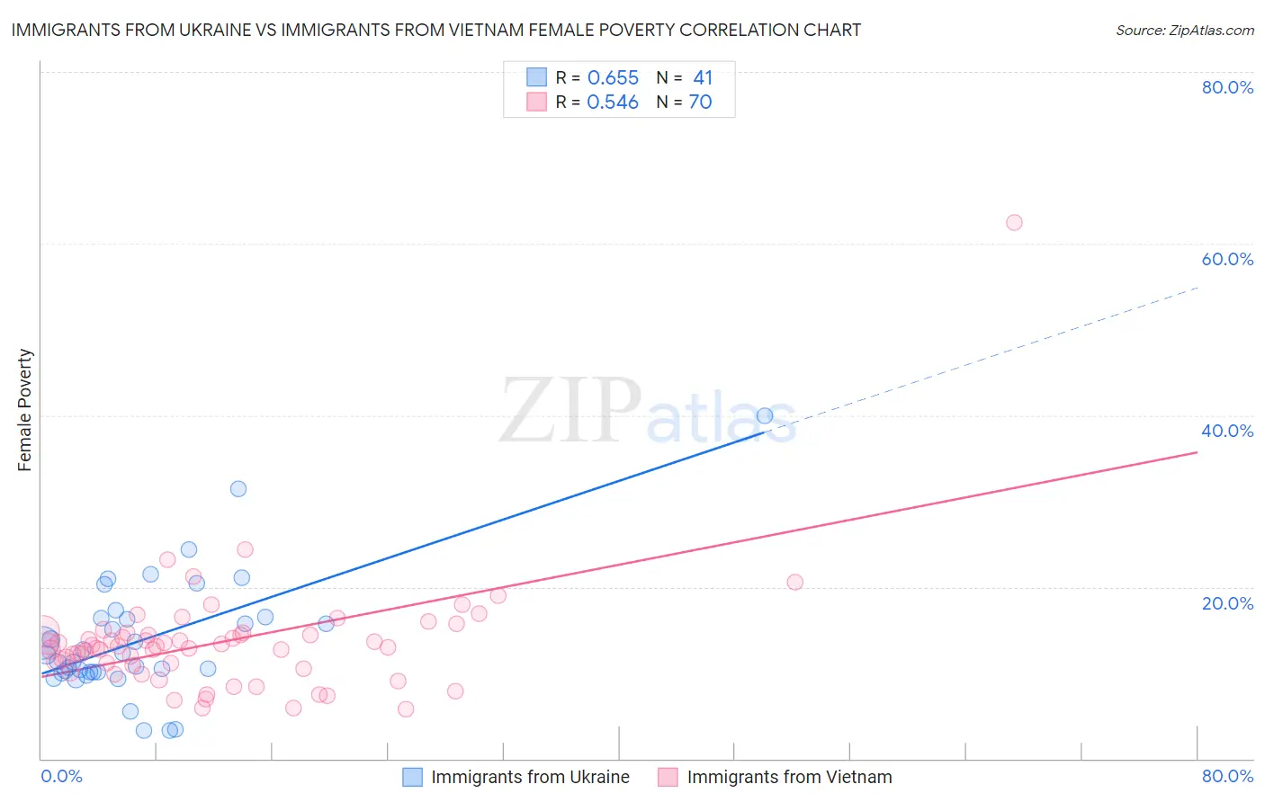 Immigrants from Ukraine vs Immigrants from Vietnam Female Poverty