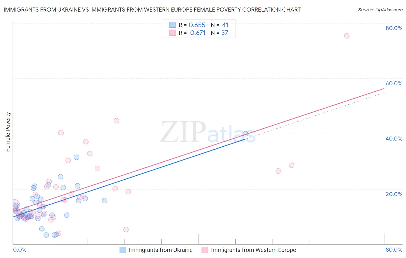 Immigrants from Ukraine vs Immigrants from Western Europe Female Poverty