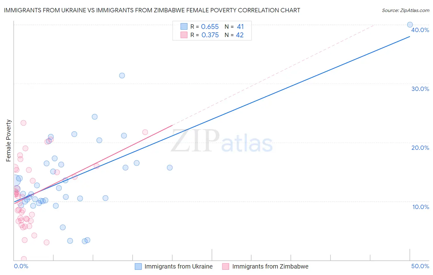 Immigrants from Ukraine vs Immigrants from Zimbabwe Female Poverty
