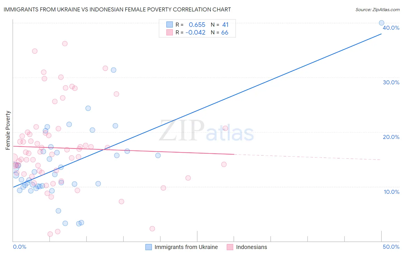 Immigrants from Ukraine vs Indonesian Female Poverty