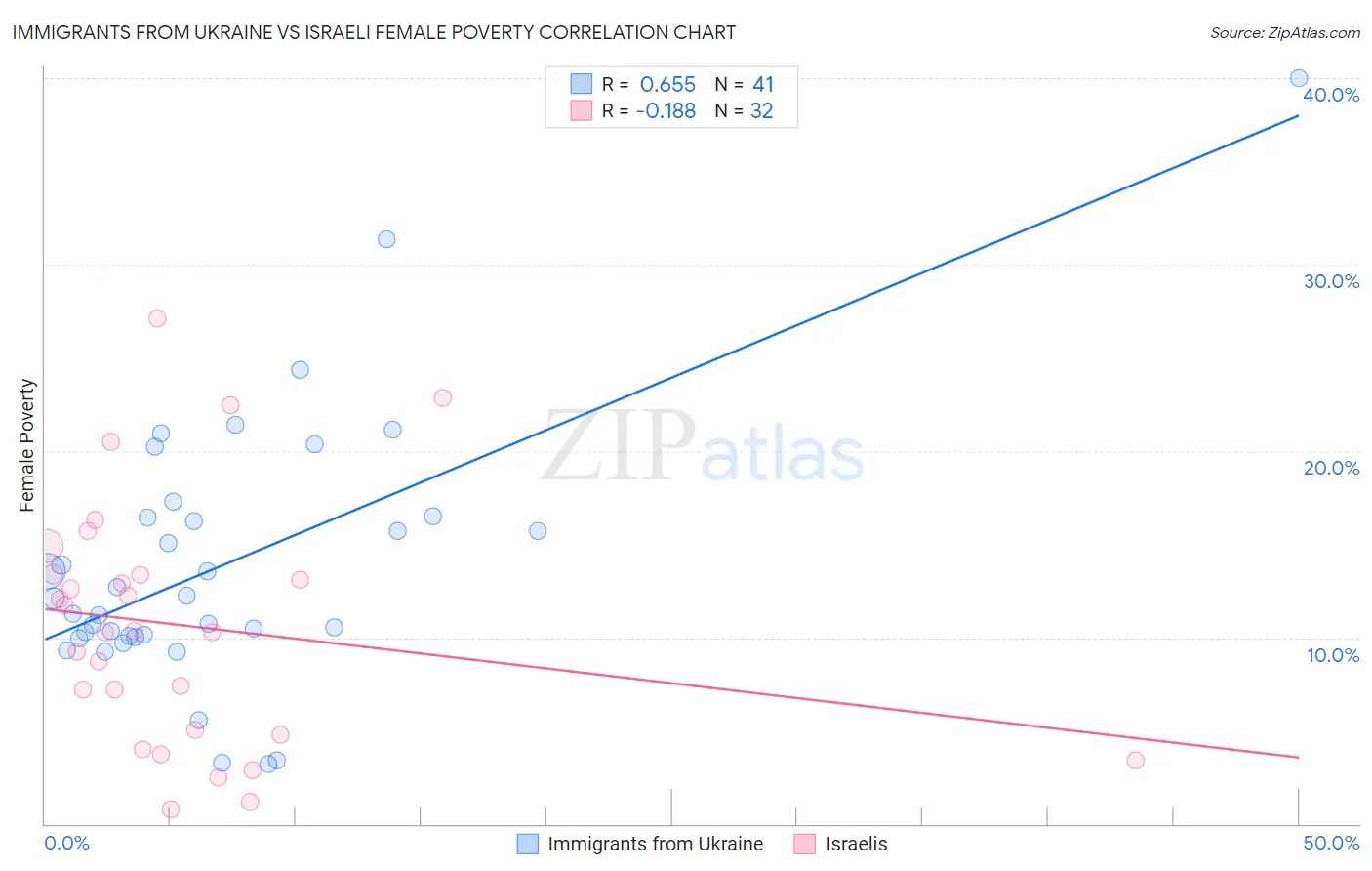Immigrants from Ukraine vs Israeli Female Poverty