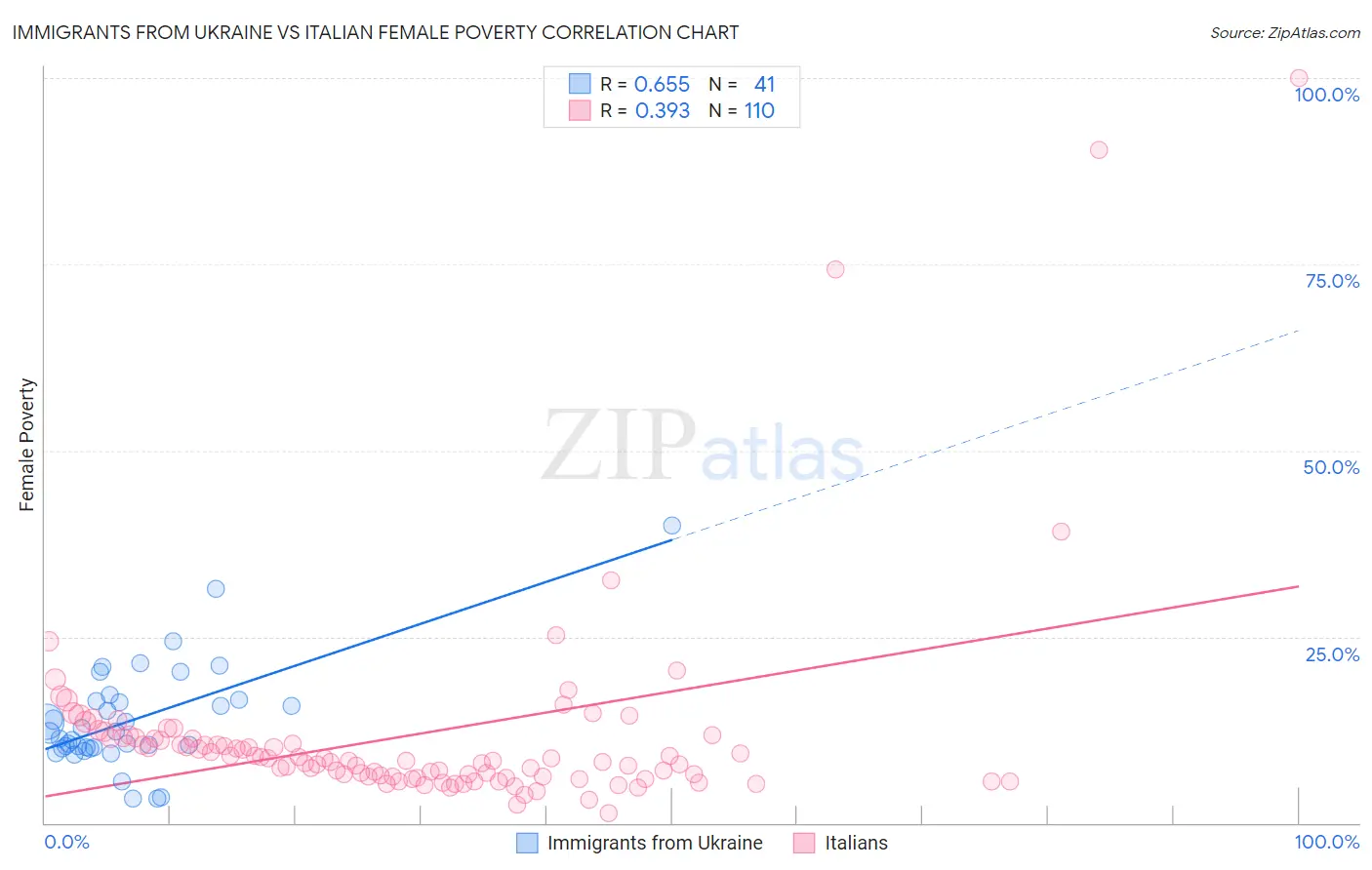 Immigrants from Ukraine vs Italian Female Poverty