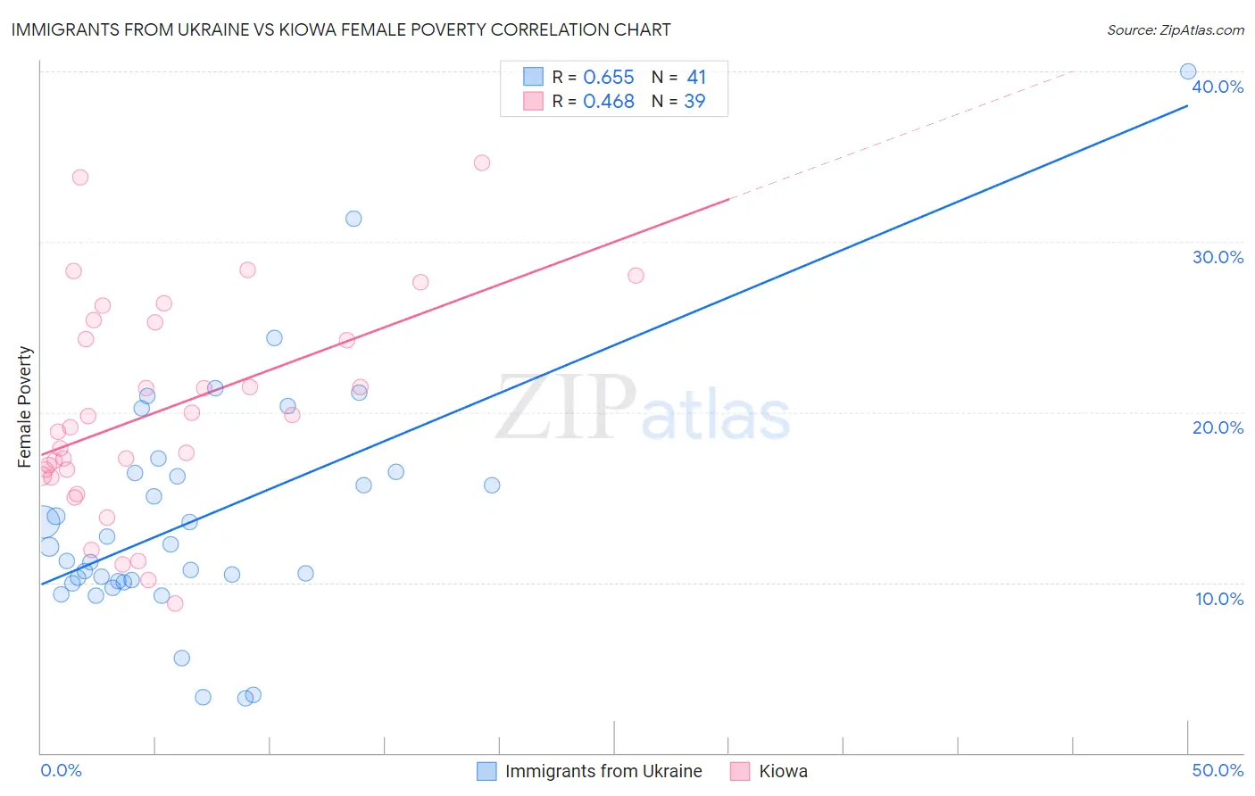 Immigrants from Ukraine vs Kiowa Female Poverty