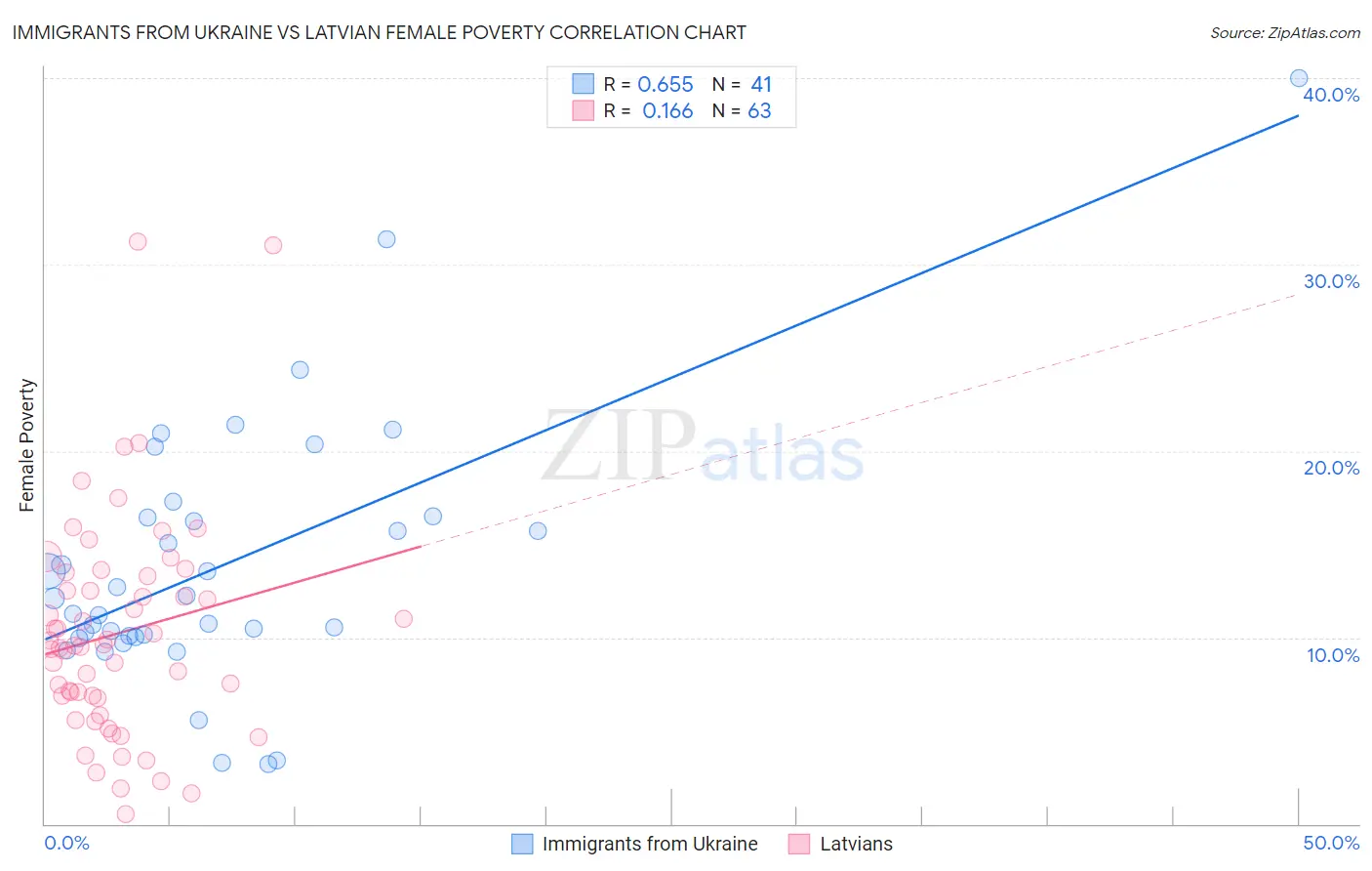 Immigrants from Ukraine vs Latvian Female Poverty