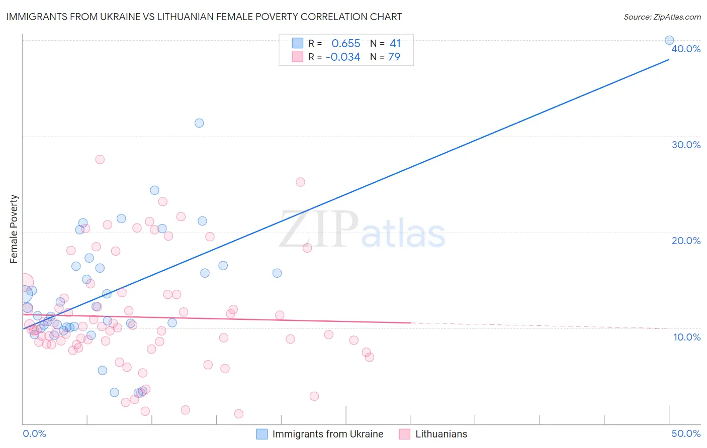 Immigrants from Ukraine vs Lithuanian Female Poverty