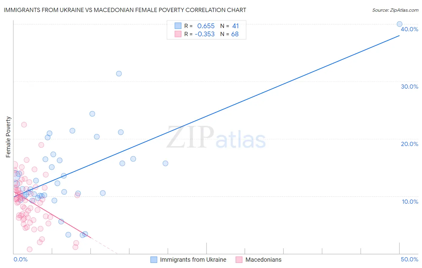 Immigrants from Ukraine vs Macedonian Female Poverty