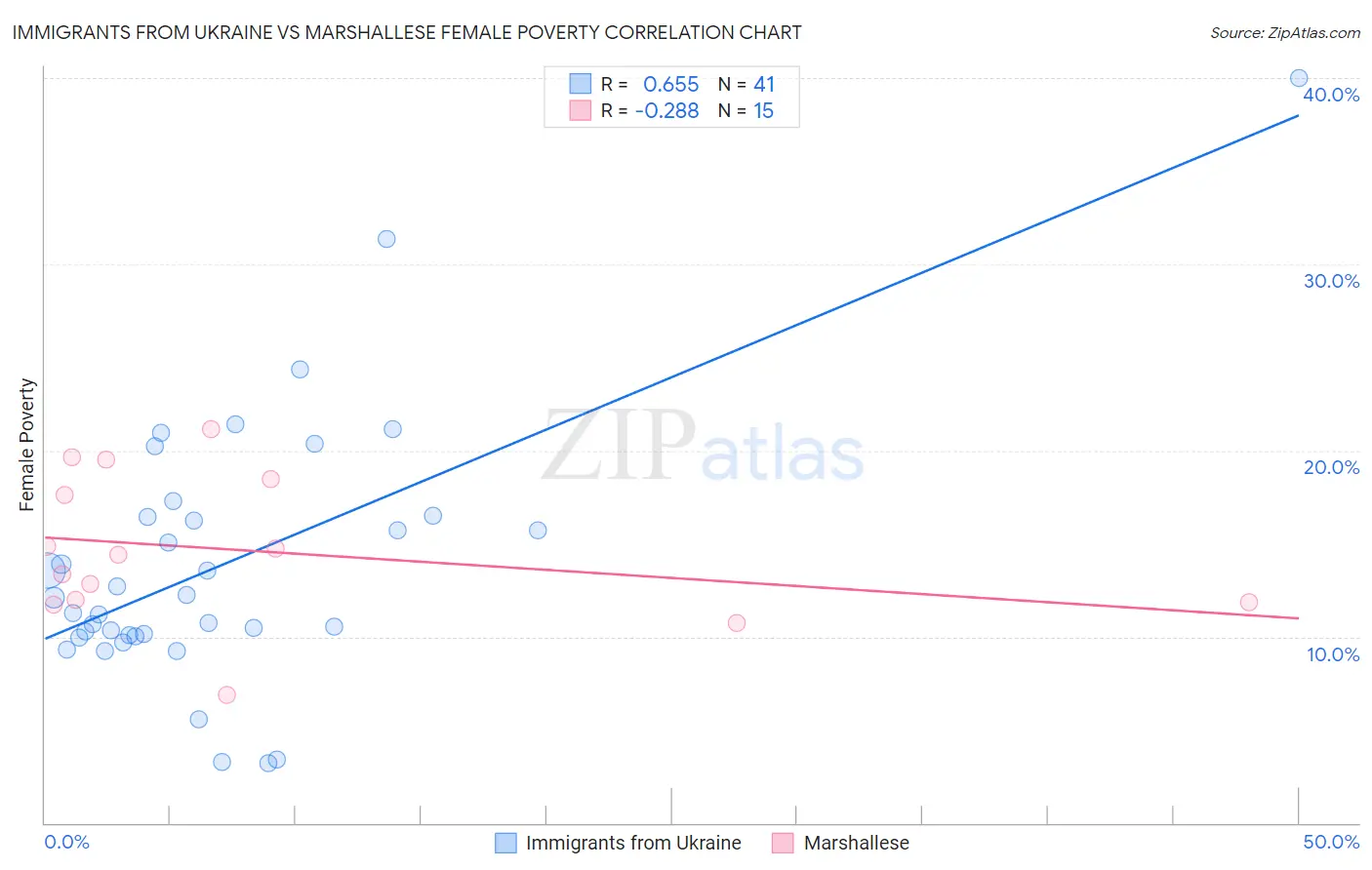 Immigrants from Ukraine vs Marshallese Female Poverty