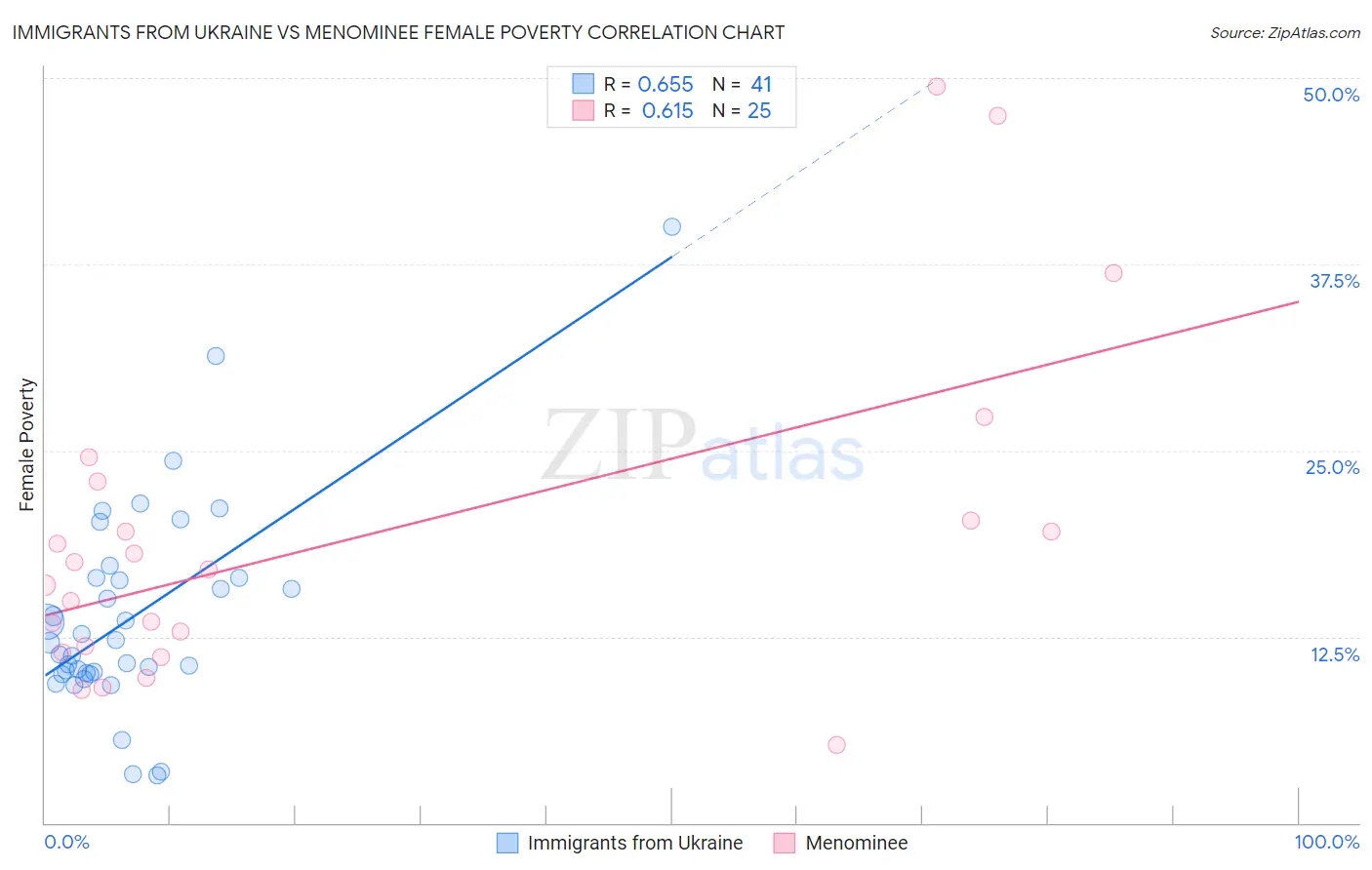 Immigrants from Ukraine vs Menominee Female Poverty