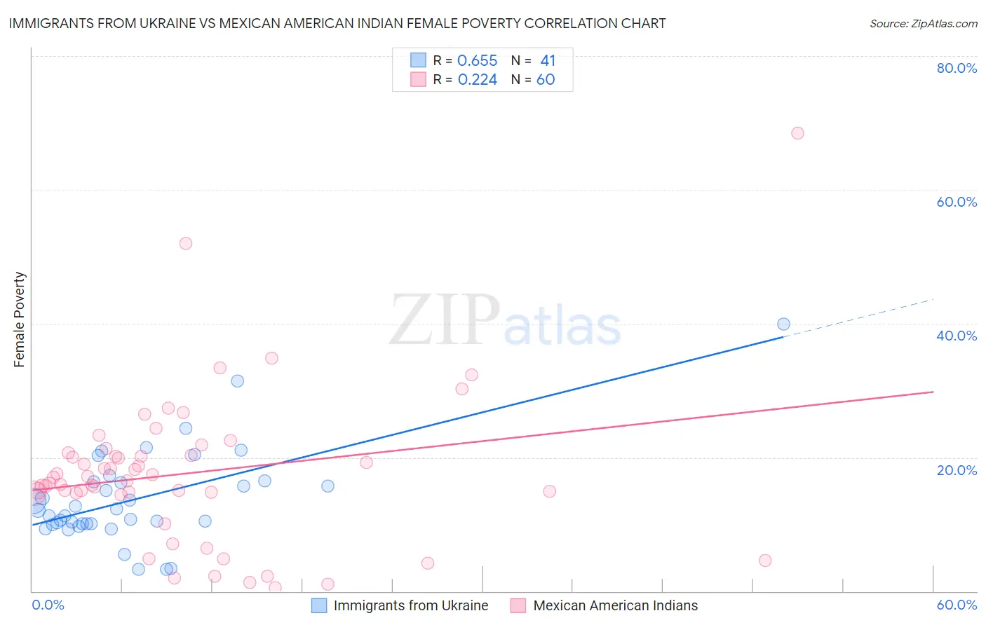 Immigrants from Ukraine vs Mexican American Indian Female Poverty