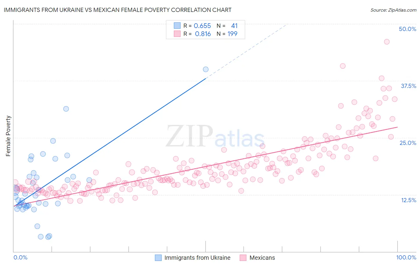 Immigrants from Ukraine vs Mexican Female Poverty