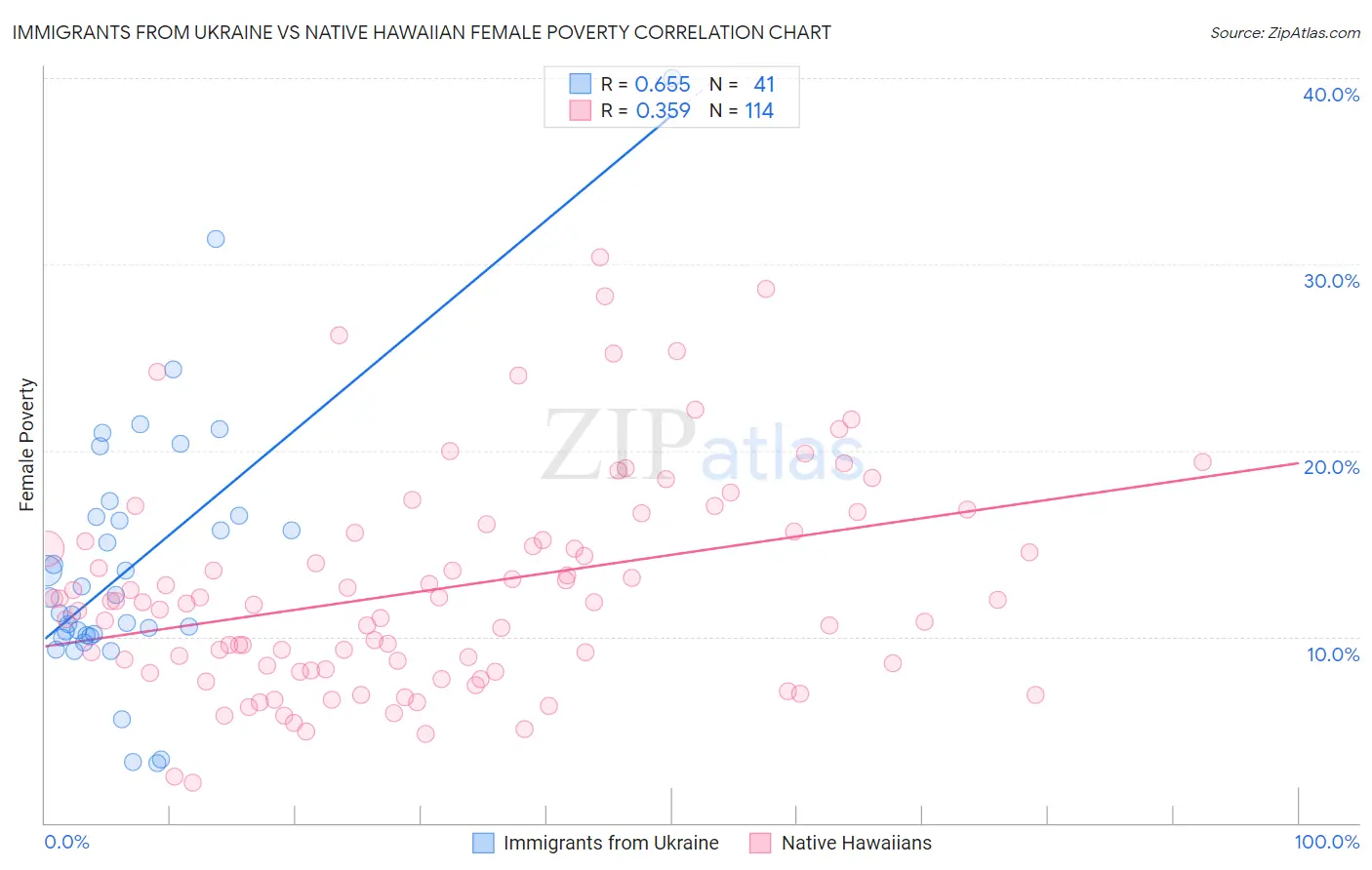 Immigrants from Ukraine vs Native Hawaiian Female Poverty
