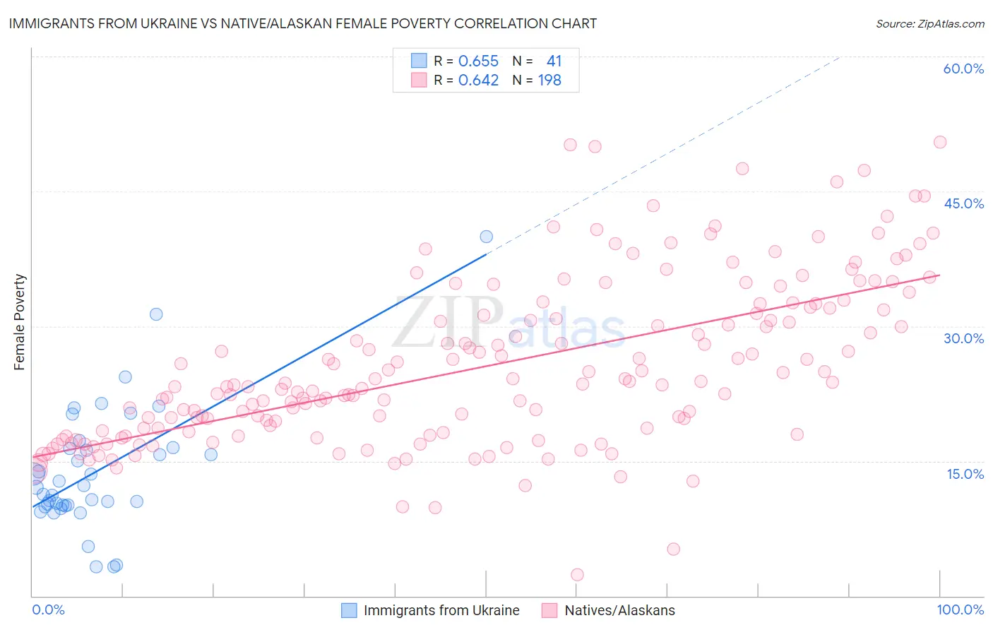 Immigrants from Ukraine vs Native/Alaskan Female Poverty