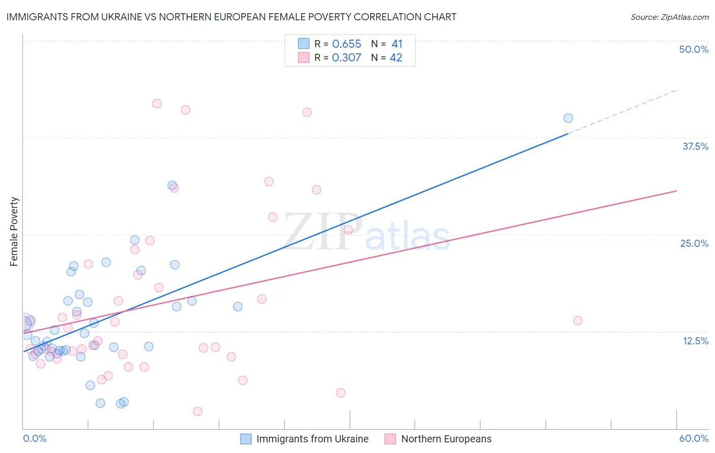 Immigrants from Ukraine vs Northern European Female Poverty