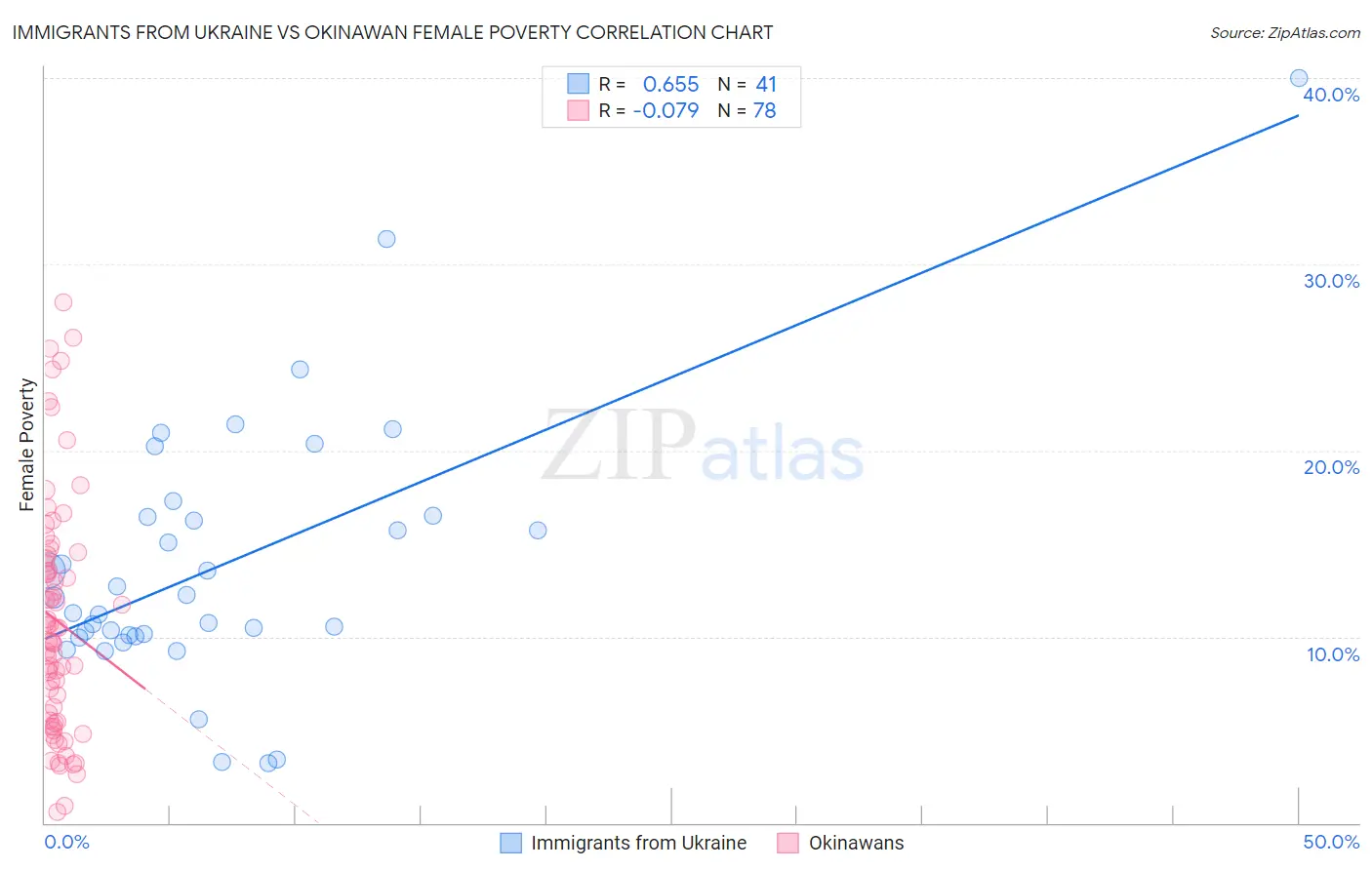 Immigrants from Ukraine vs Okinawan Female Poverty