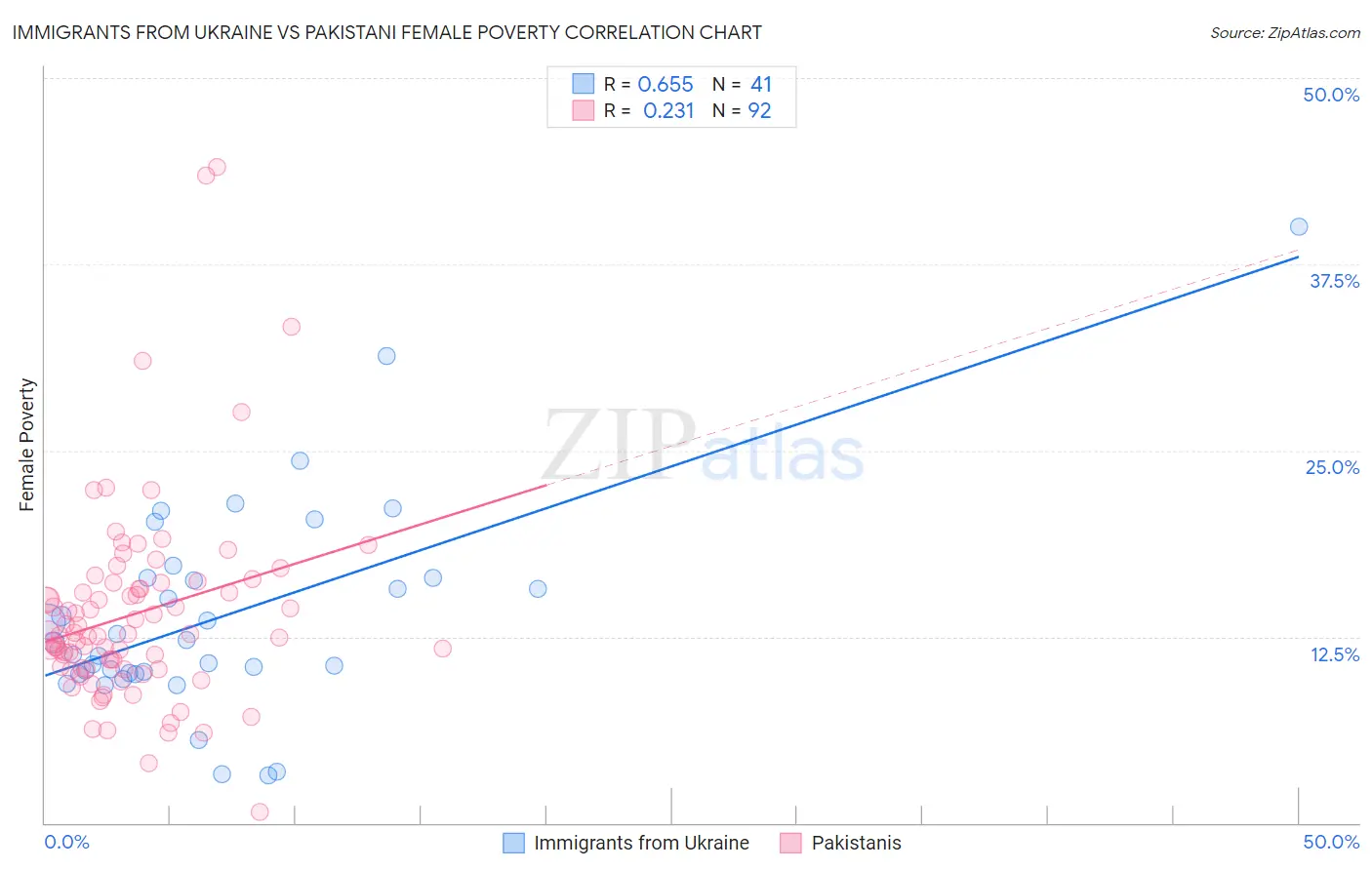 Immigrants from Ukraine vs Pakistani Female Poverty