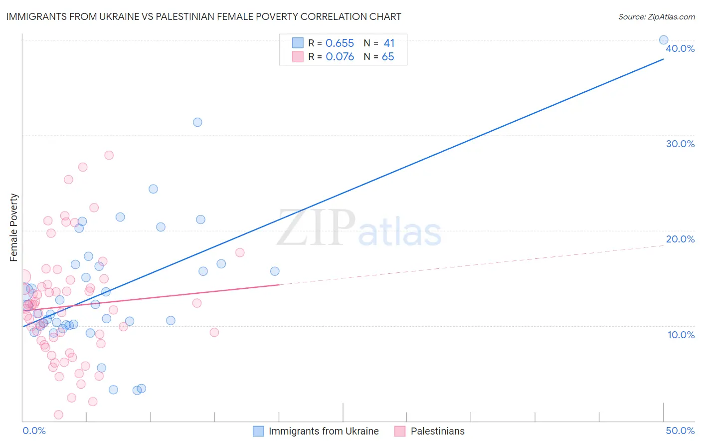 Immigrants from Ukraine vs Palestinian Female Poverty