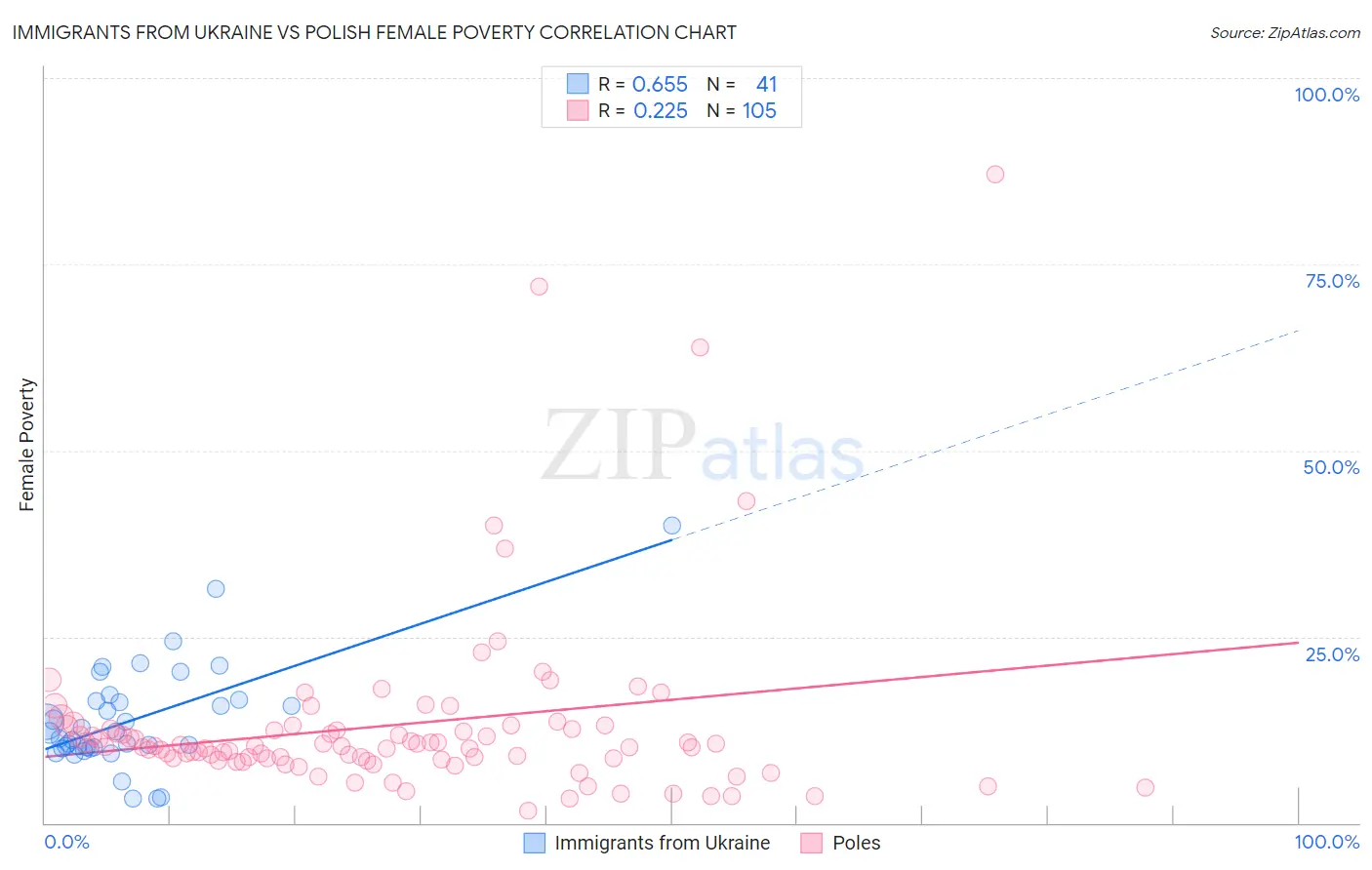 Immigrants from Ukraine vs Polish Female Poverty