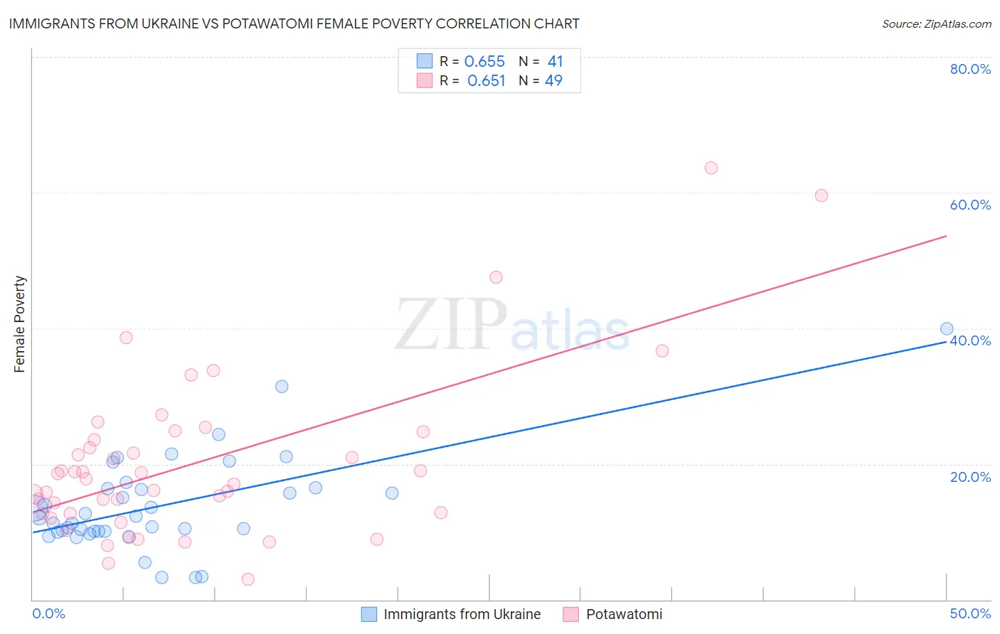 Immigrants from Ukraine vs Potawatomi Female Poverty