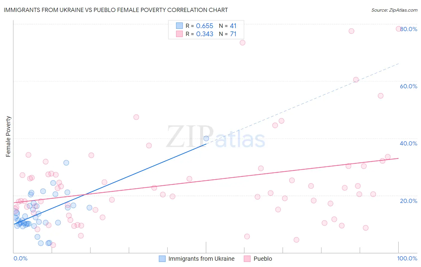 Immigrants from Ukraine vs Pueblo Female Poverty
