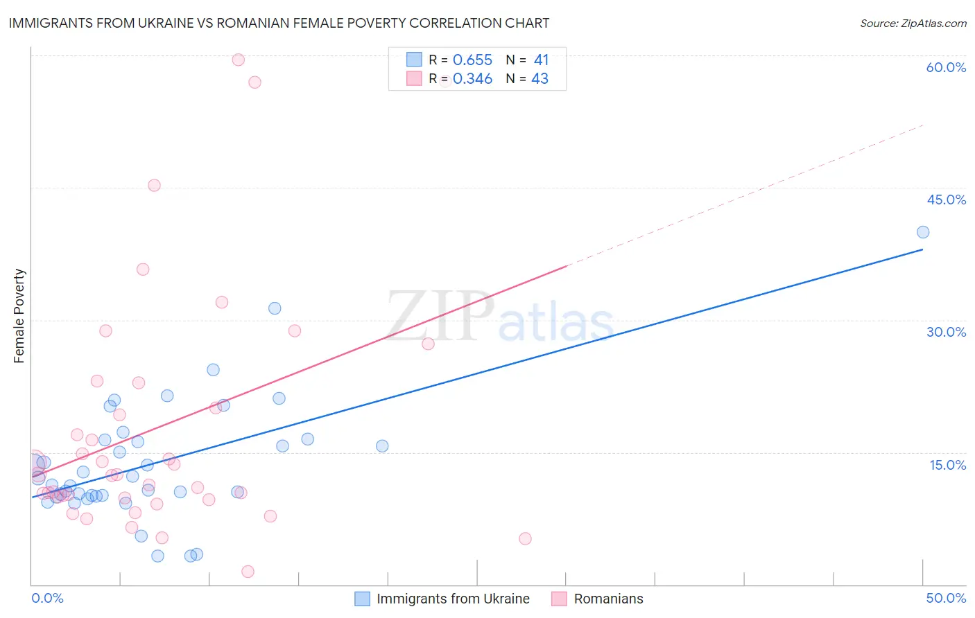 Immigrants from Ukraine vs Romanian Female Poverty