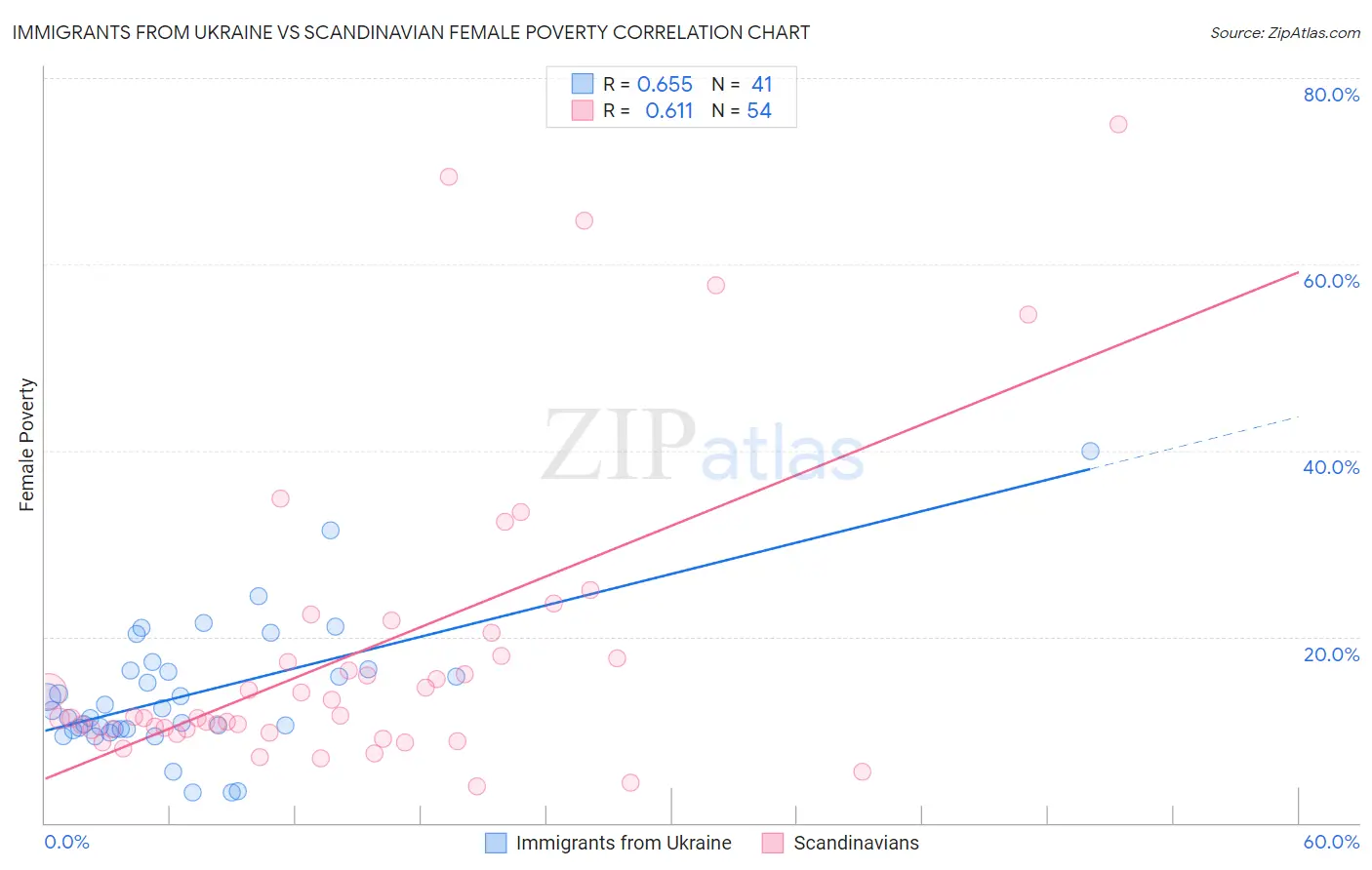 Immigrants from Ukraine vs Scandinavian Female Poverty