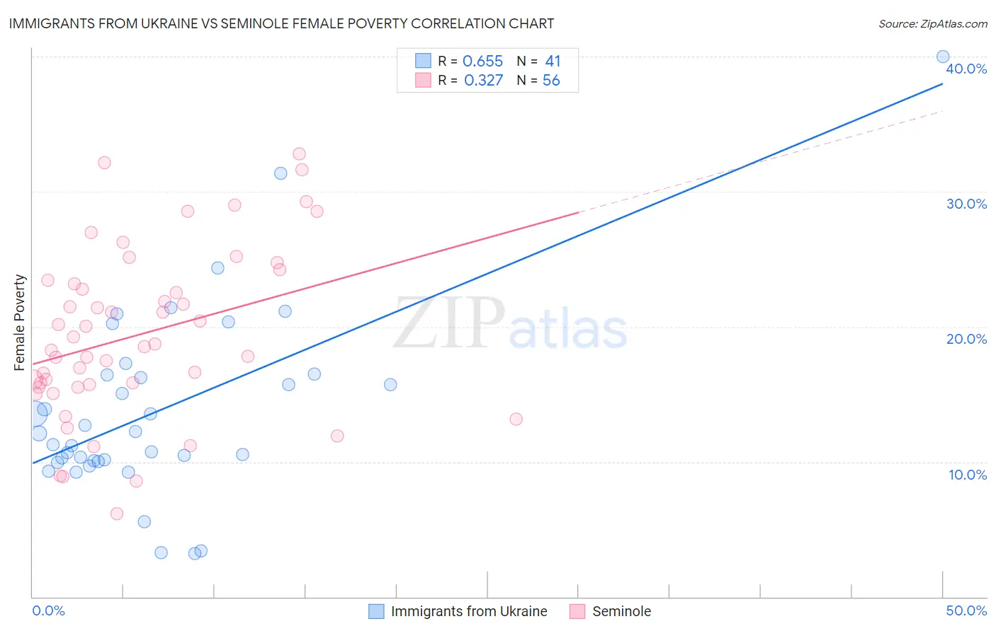 Immigrants from Ukraine vs Seminole Female Poverty