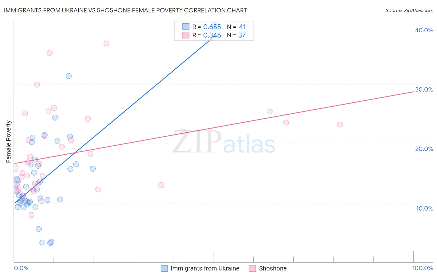 Immigrants from Ukraine vs Shoshone Female Poverty