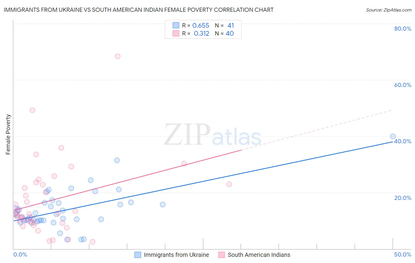 Immigrants from Ukraine vs South American Indian Female Poverty