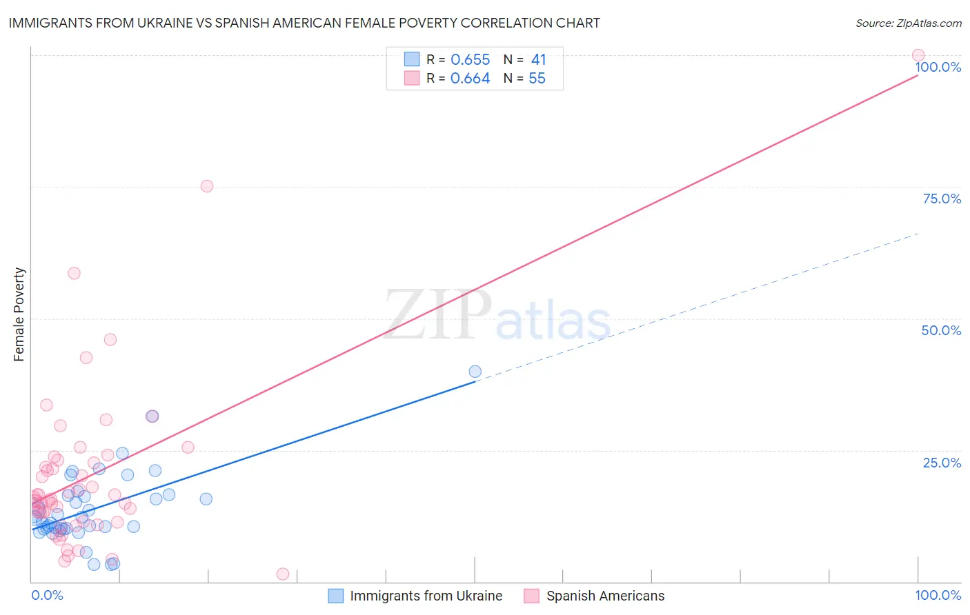 Immigrants from Ukraine vs Spanish American Female Poverty