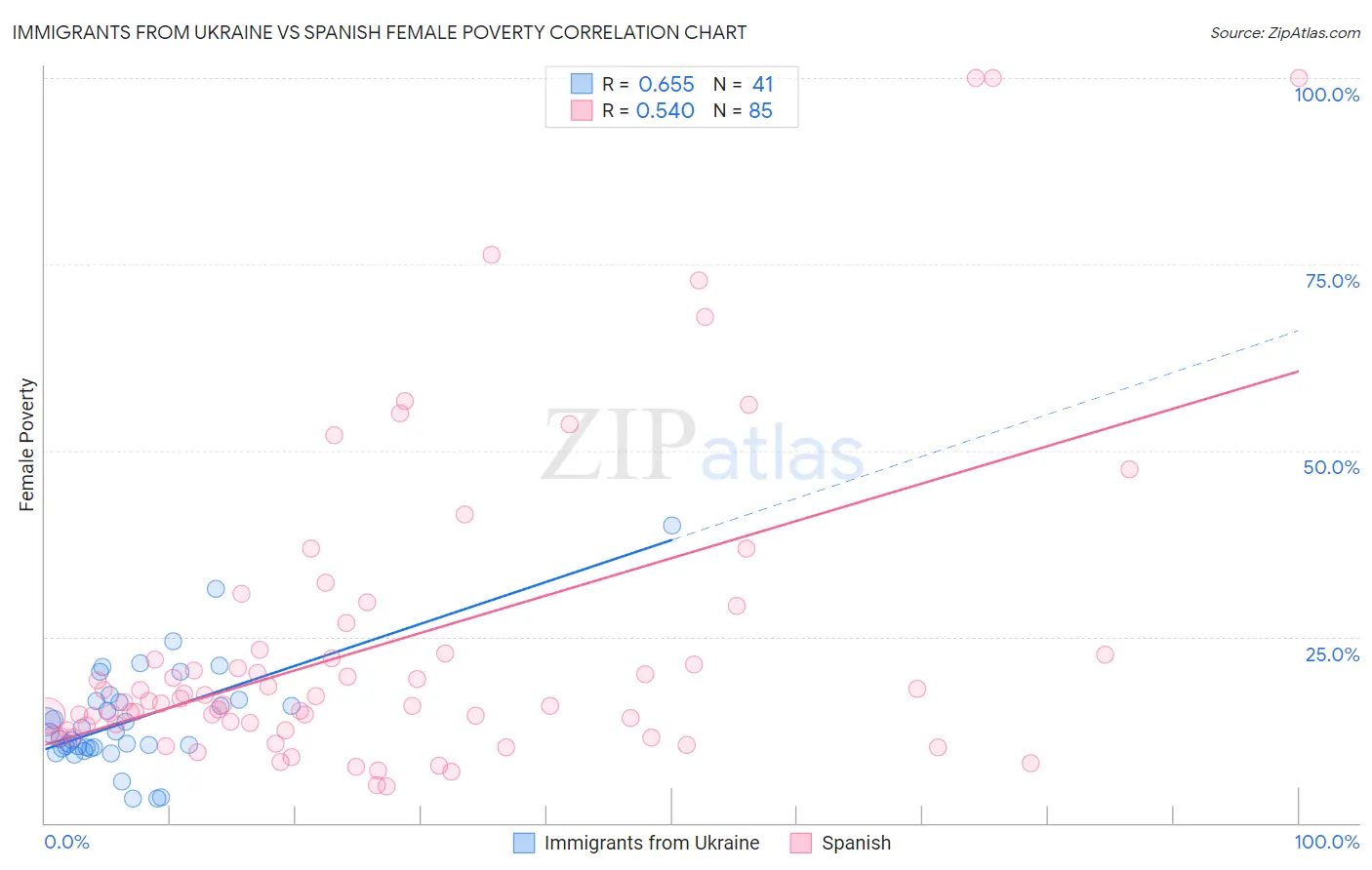 Immigrants from Ukraine vs Spanish Female Poverty