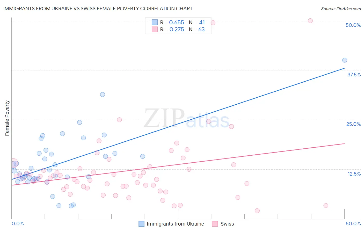 Immigrants from Ukraine vs Swiss Female Poverty