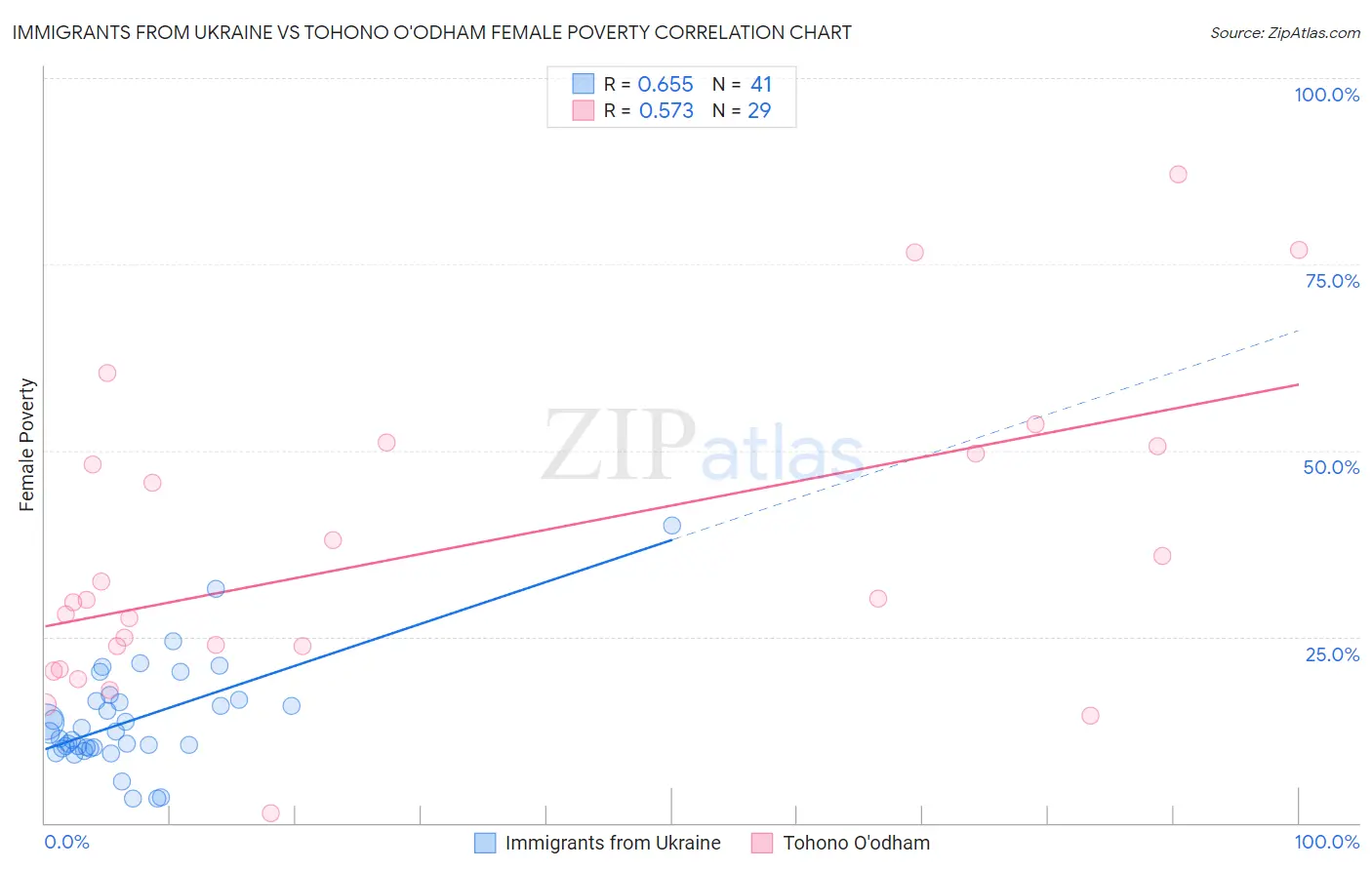 Immigrants from Ukraine vs Tohono O'odham Female Poverty