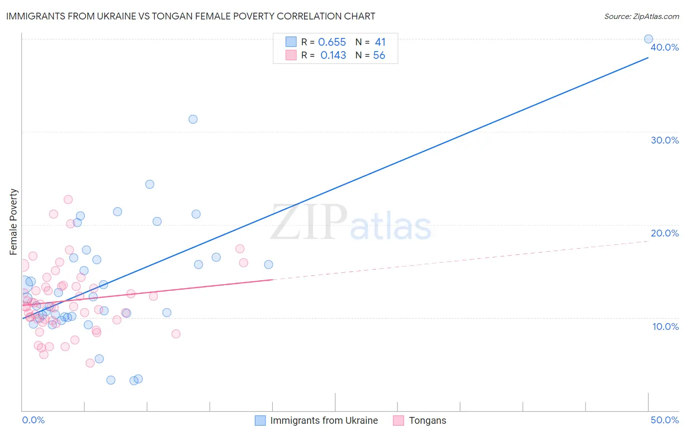 Immigrants from Ukraine vs Tongan Female Poverty