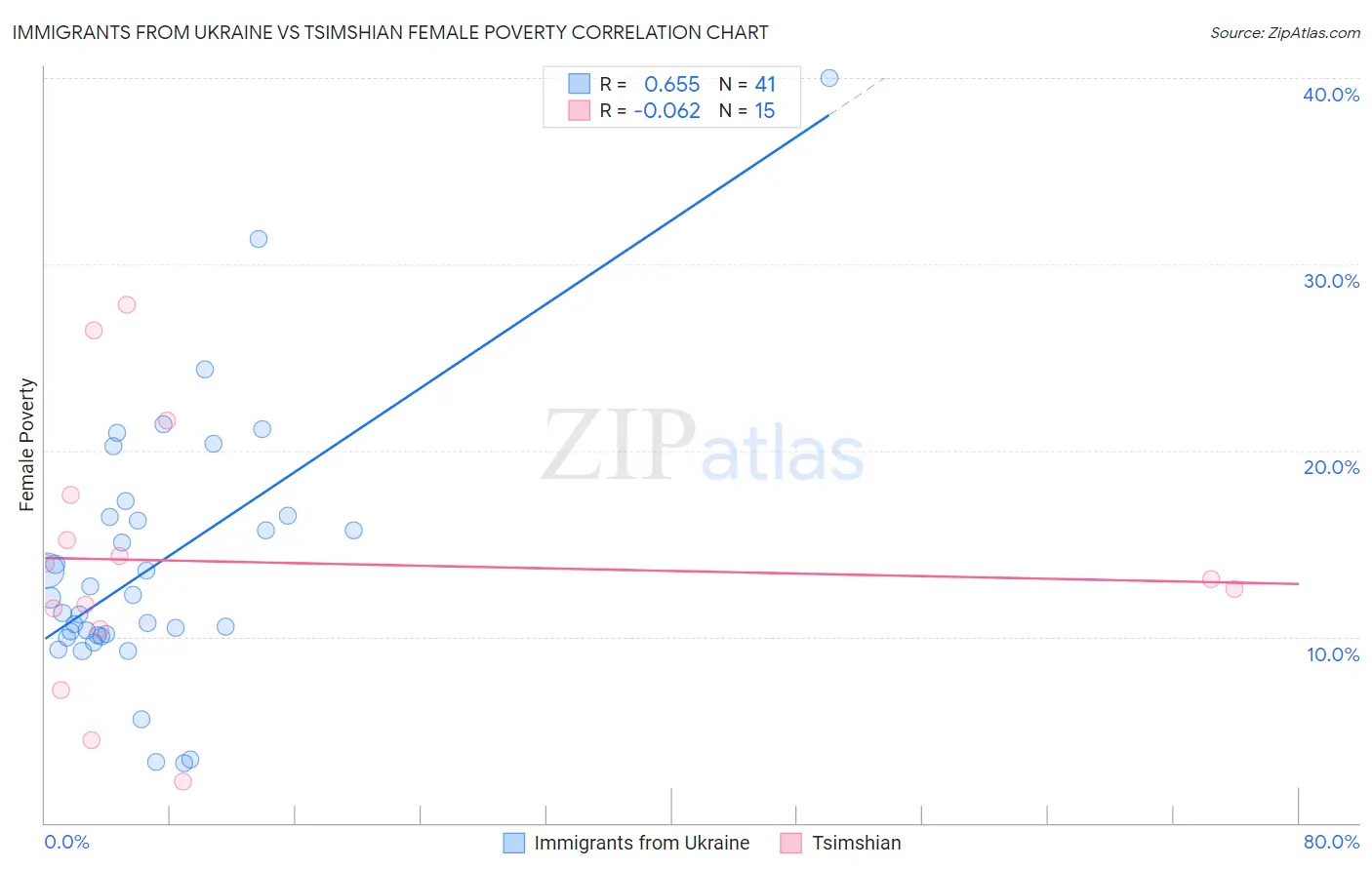 Immigrants from Ukraine vs Tsimshian Female Poverty
